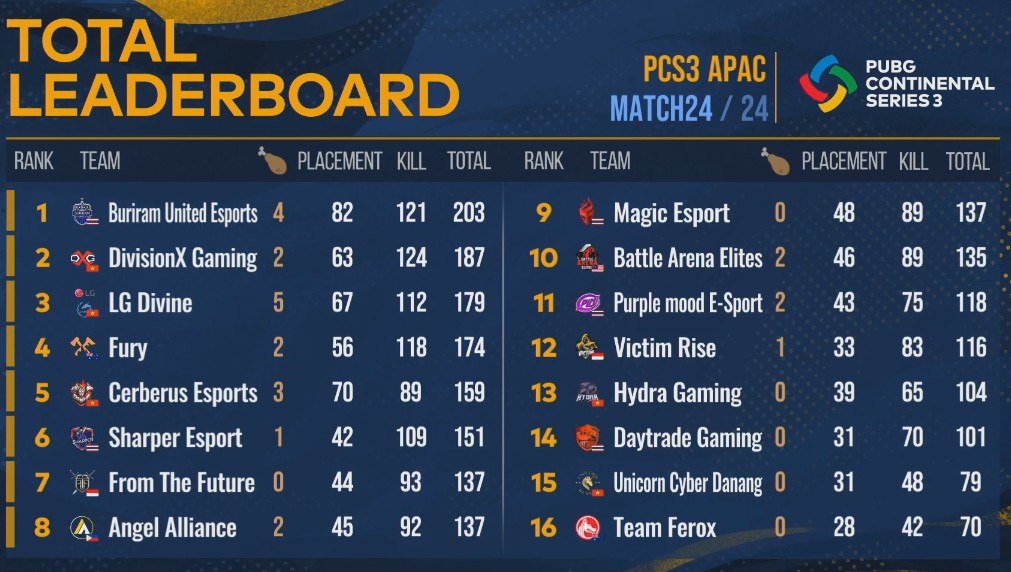 PCS3 APAC Champions 1