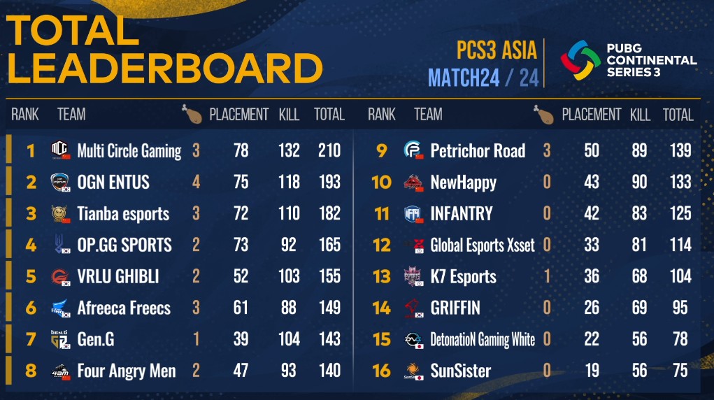 PCS3 Asia Champions 1