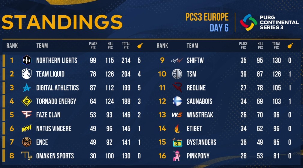 PCS3 Europe Champions 1