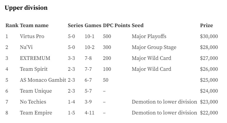 DPC CIS Regional League standings 1